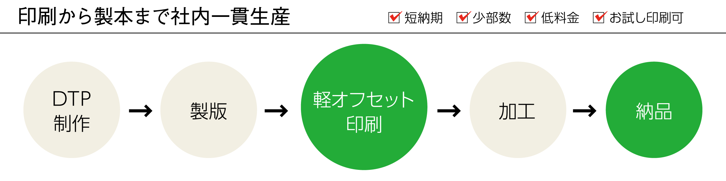 軽オフセット流れ