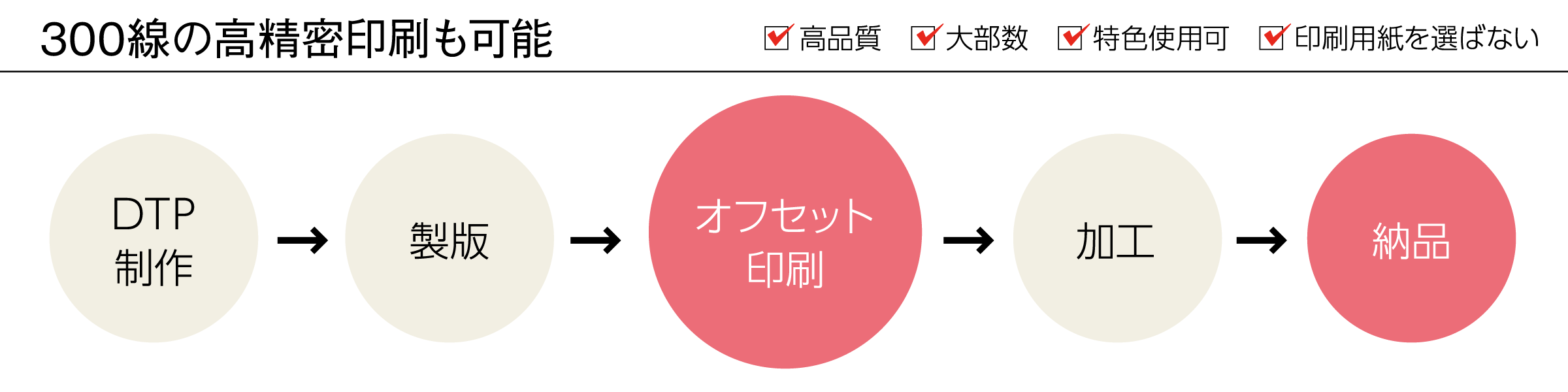 オフセット流れ