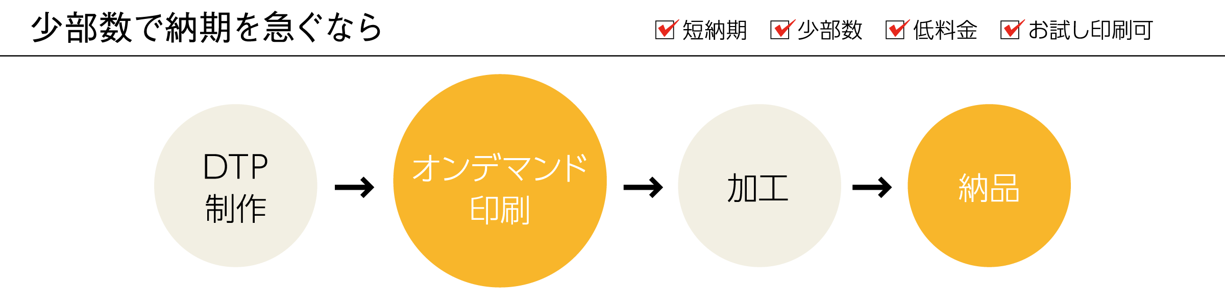オンデマンド流れ